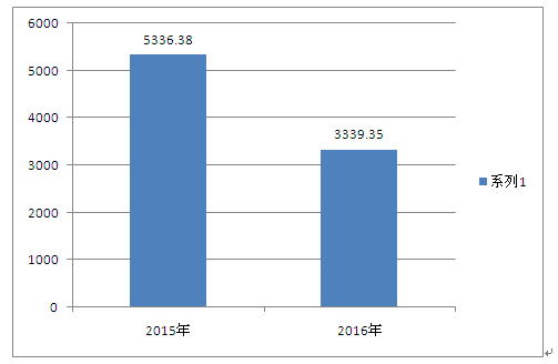 那不勒斯财政公平达标，夏季转会预算增至5000万  